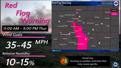 Denver weather: Warm dry day with Red Flag Fire warning through sunset